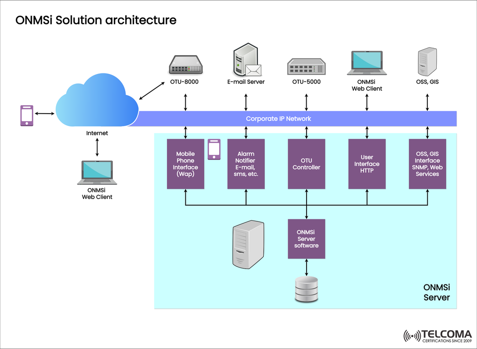 ONMSi Solution Architecture Explained: Components, Functions, and Telecom Applications