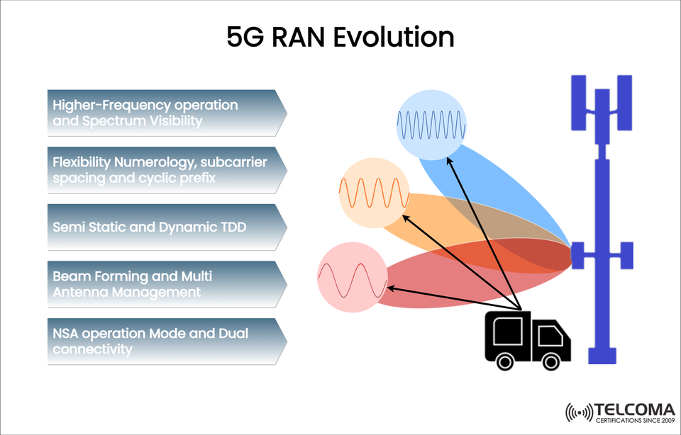 5G RAN Evolution: Key Technologies Transforming Wireless Networks