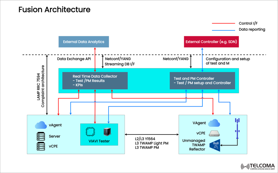 Fusion Architecture in Telecom: Real-Time Data Collection, Testing, and Performance Management