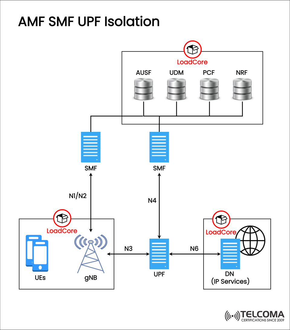 5G Core Isolation: Understanding AMF, SMF, and UPF Separation for Reliable Networks