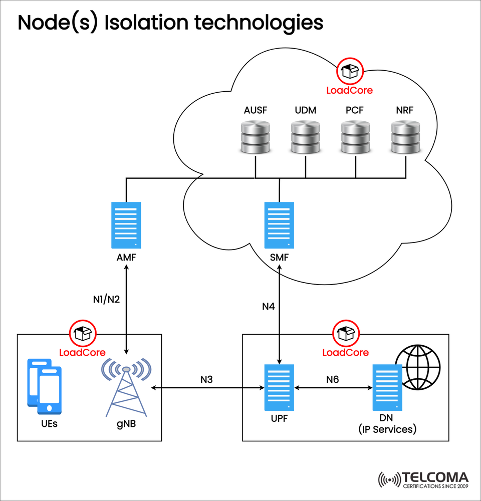 Node Isolation in 5G Core: Enhancing Reliability and Performance with AMF, SMF, and UPF Separation