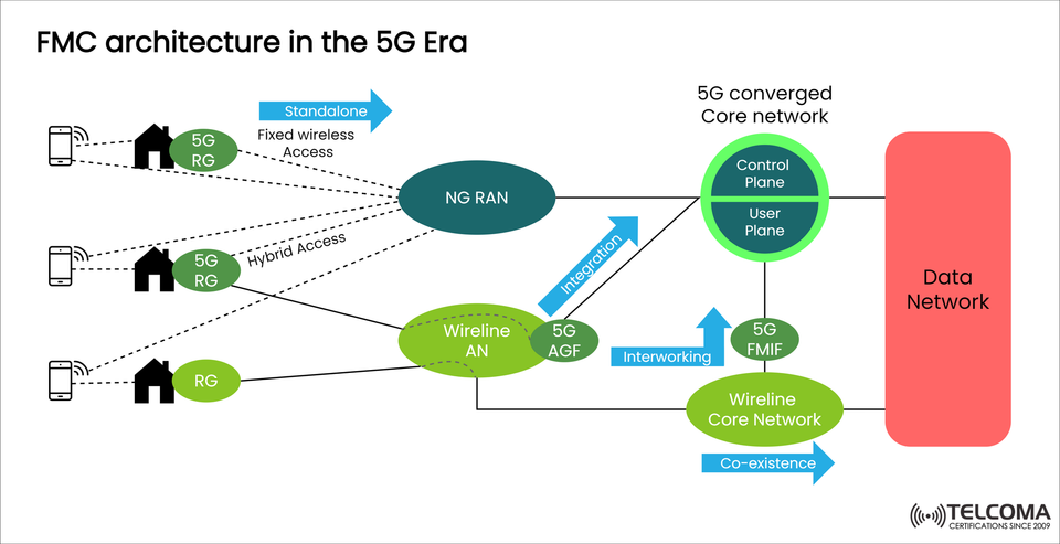 FMC Architecture in the 5G Era: Converged Networks for Seamless Connectivity