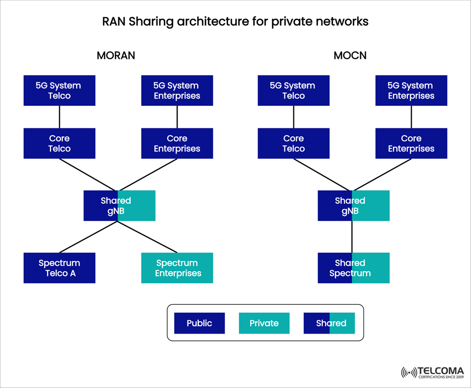 RAN Sharing Architectures for Private 5G Networks: MORAN vs MOCN Explained