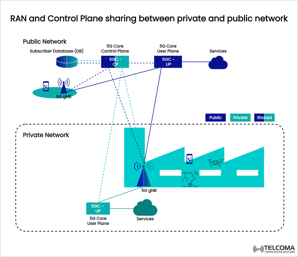 RAN and Control Plane Sharing Between Private and Public 5G Networks