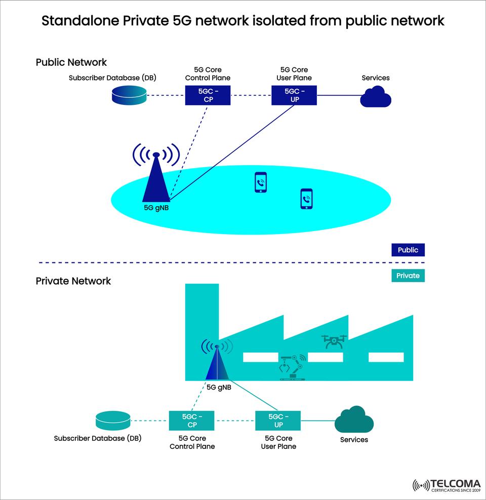 Standalone Private 5G Networks Isolated from Public Infrastructure