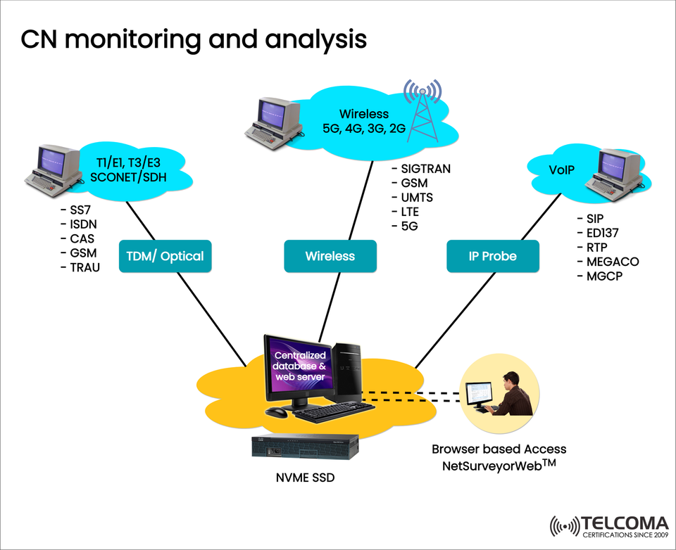 Fusion Architecture in Telecom: Real-Time Data Collection, Testing, and Performance Management Explained
