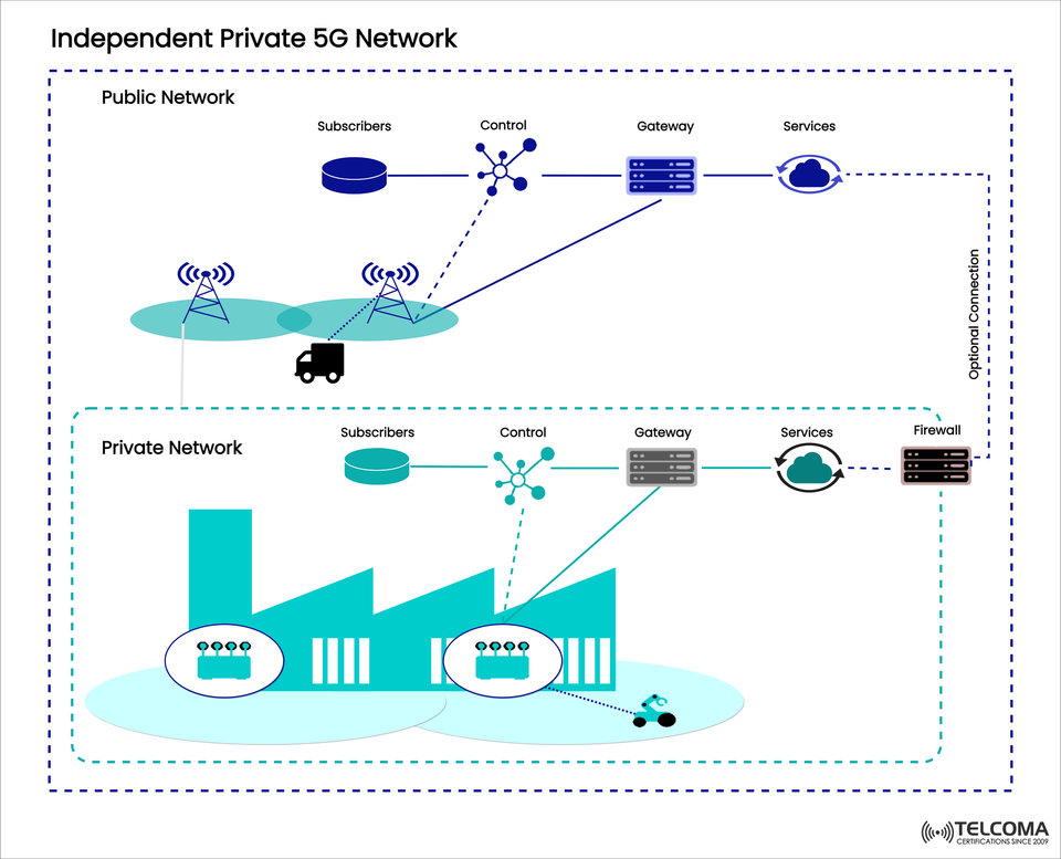 Independent Private 5G Networks: Architecture, Benefits, and Use Cases