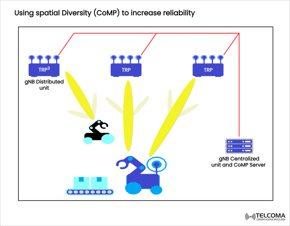Coordinated Multi-Point (CoMP) in 5G: Enhancing Reliability with Spatial Diversity