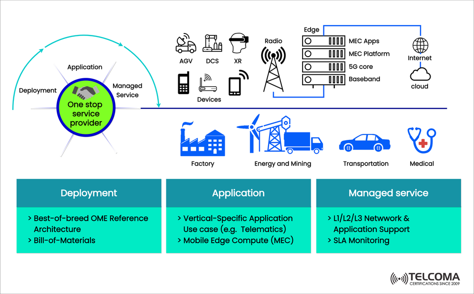 One-Stop Service Providers in 5G Edge and MEC: Deployment, Applications, and Managed Services