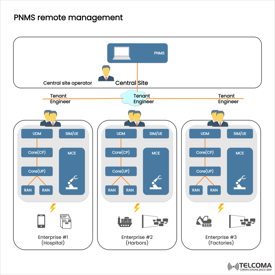 PNMS Remote Management: Centralized Control for Private 5G in Enterprises