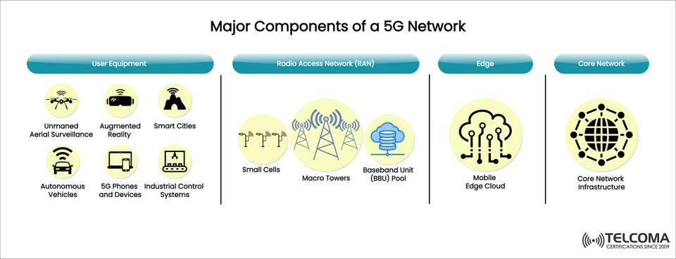 Major Components of a 5G Network: User Equipment, RAN, Edge, and Core Explained