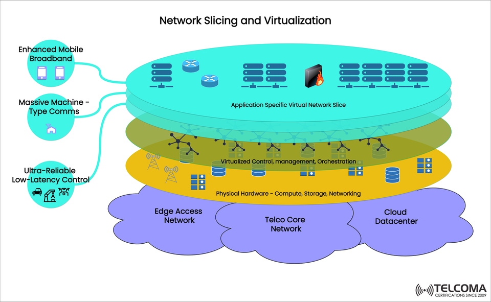 Network Slicing and Virtualization in 5G: Architecture, Use Cases, and Benefits