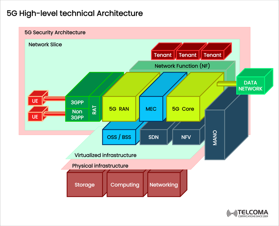5G High-Level Technical Architecture: RAN, MEC, Core, and Network Slicing