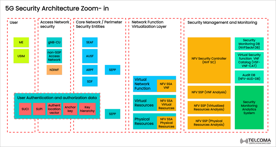 5G Security Architecture Zoom-In: Key Components and Functions Explained