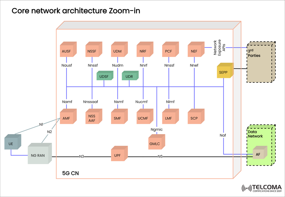 5G Core Network Architecture Explained: Functions, Interfaces, and Security