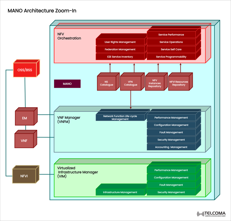 MANO Architecture Explained: NFV Orchestration, VNFM, and VIM in 5G Networks