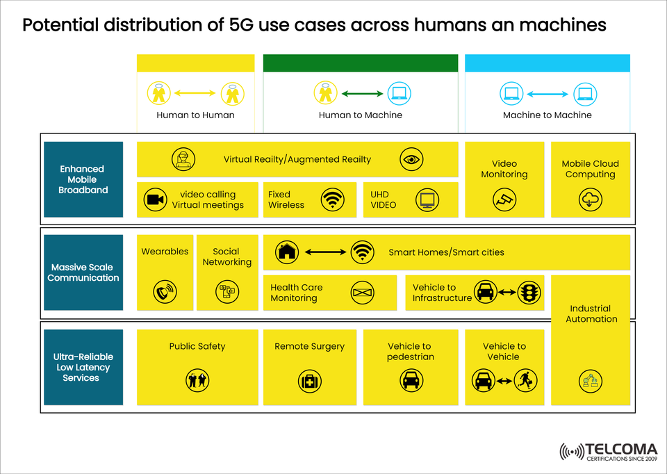 5G Use Cases Explained: Human-to-Human, Human-to-Machine, and Machine-to-Machine Connectivity
