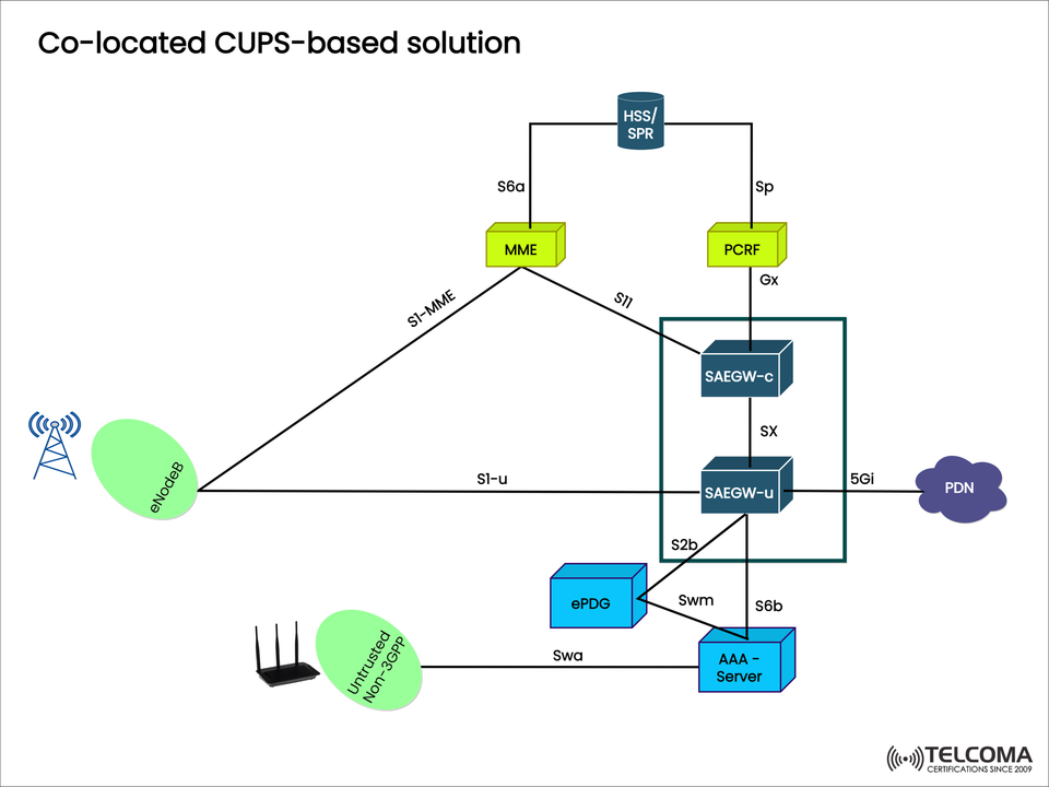 Co-Located CUPS-Based Solution in LTE Networks: Architecture, Interfaces, and Benefits