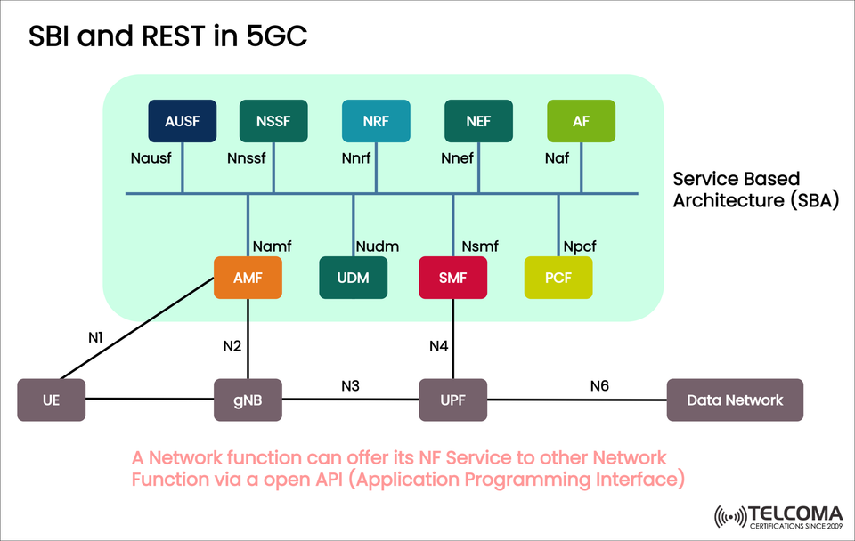 SBI and REST in 5G Core: Service-Based Architecture Explained