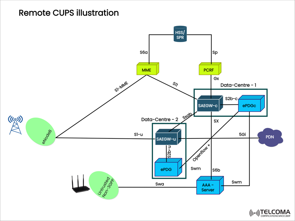 Remote CUPS in Telecom Networks: Architecture, Benefits, and Implementation