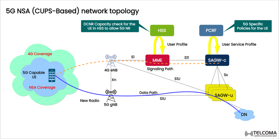 Trust Model of 4G vs 5G Wireless Networks: How Trust is Redefined