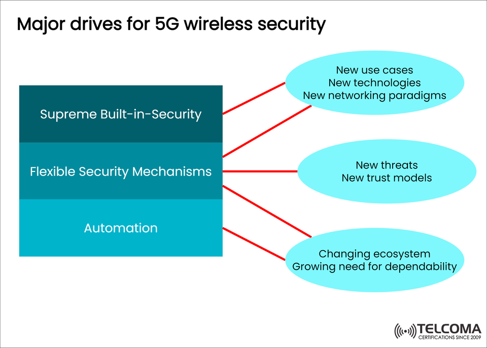 Major Drives for 5G Wireless Security: Built-in Protection, Flexibility, and Automation