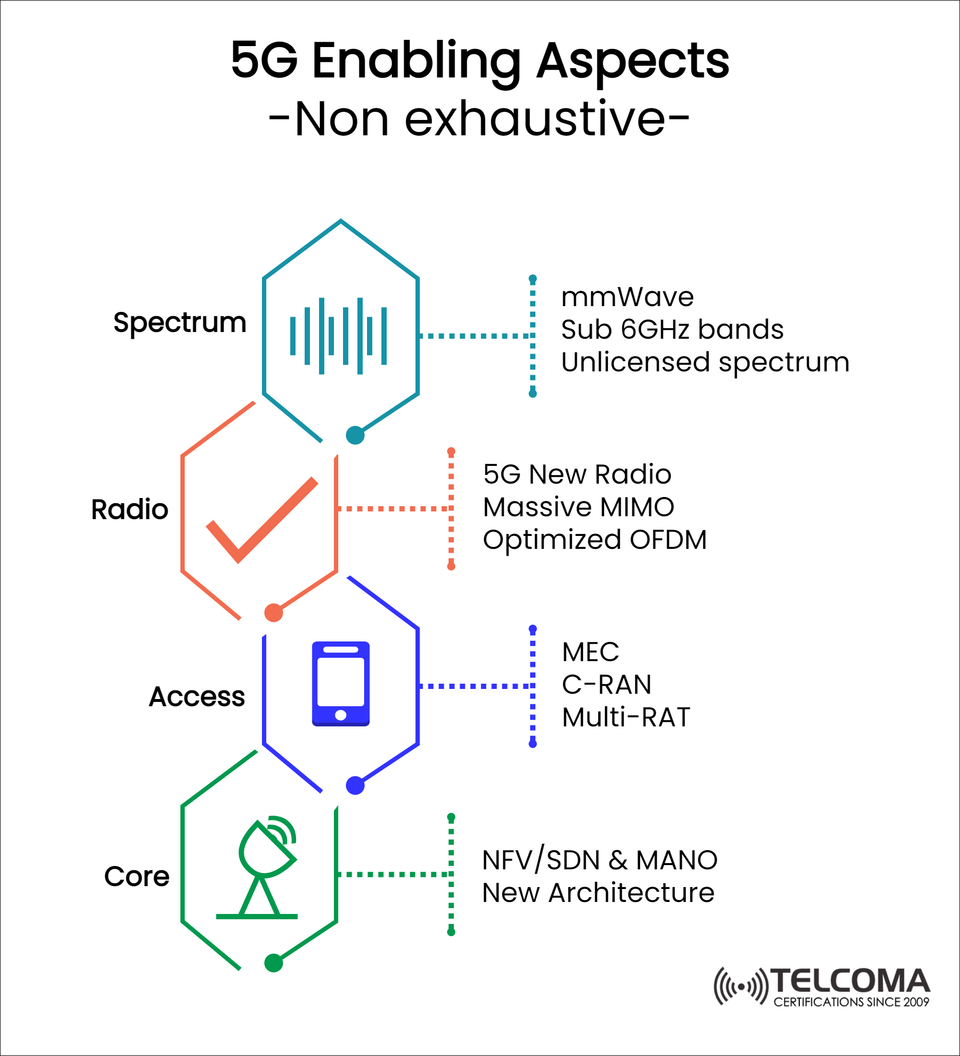 5G Enabling Aspects Explained: Spectrum, Radio, Access, and Core Technologies