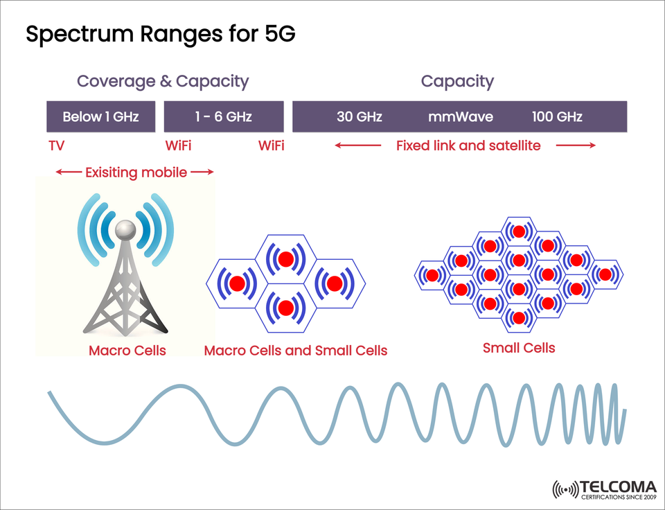 Spectrum Ranges for 5G: From Sub-1 GHz to mmWave and Beyond
