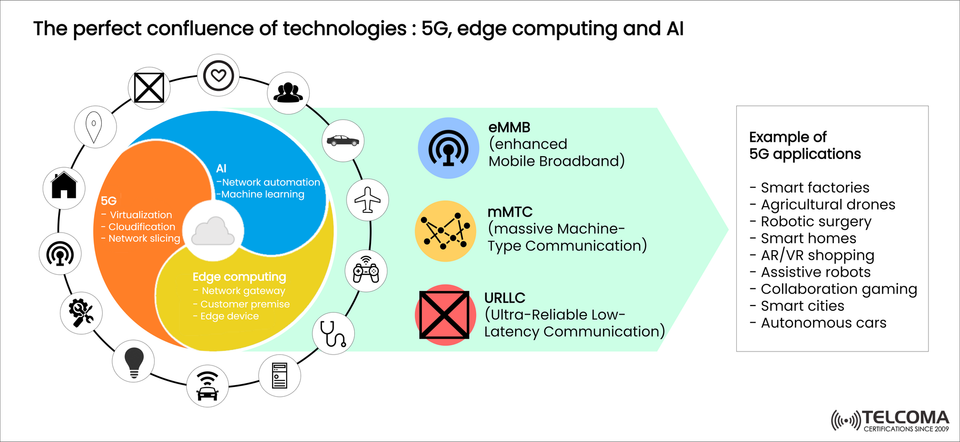 The Convergence of 5G, Edge Computing, and AI: Driving Next-Gen Applications