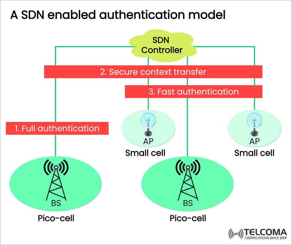 SDN Enabled Authentication Model: Enhancing Security and Speed in Next-Gen Networks