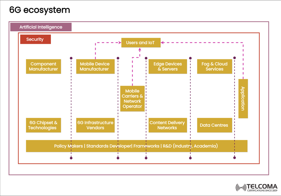 Understanding the 6G Ecosystem: Components, Stakeholders, and AI Integration