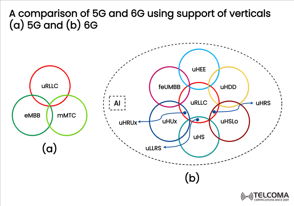 5G vs 6G: A Comparison of Verticals, Capabilities, and Future Potential