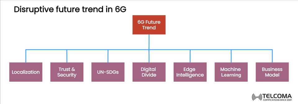 Disruptive Future Trends in 6G: Localization, Security, AI, and Beyond