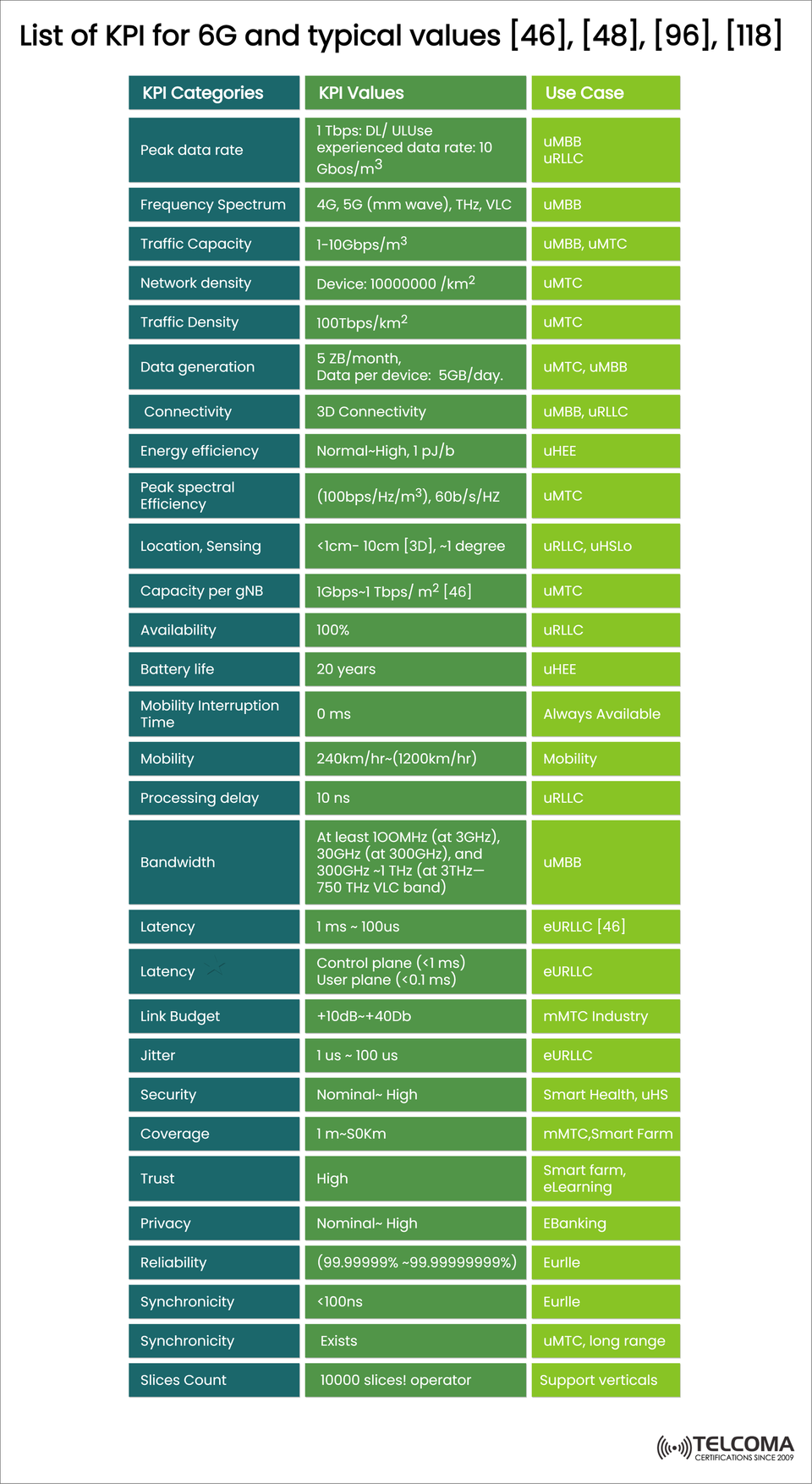 Key Performance Indicators (KPIs) for 6G: Typical Values and Use Cases Explained
