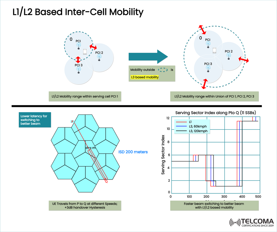 L1/L2 Based Inter-Cell Mobility Explained: Faster Beam Switching in 5G Networks