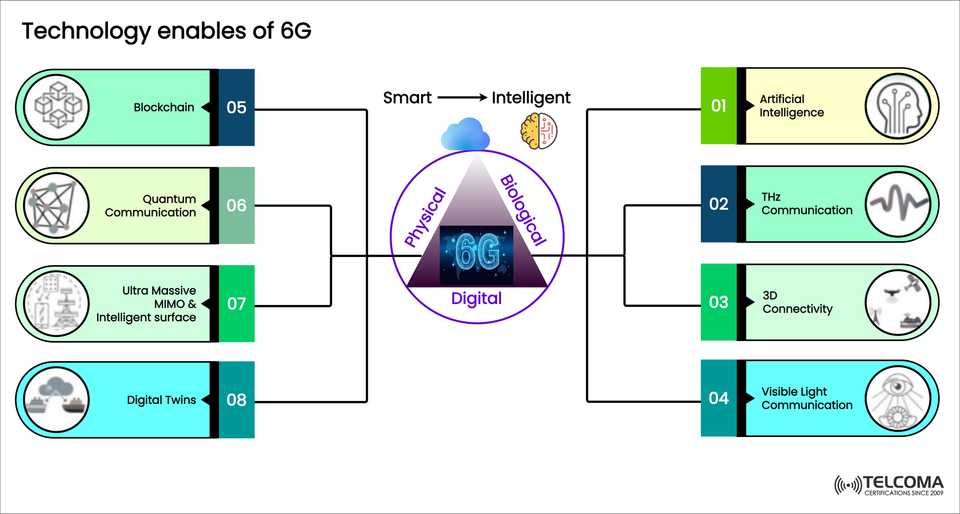 Top 8 Technology Enablers of 6G: Building the Future of Wireless Connectivity