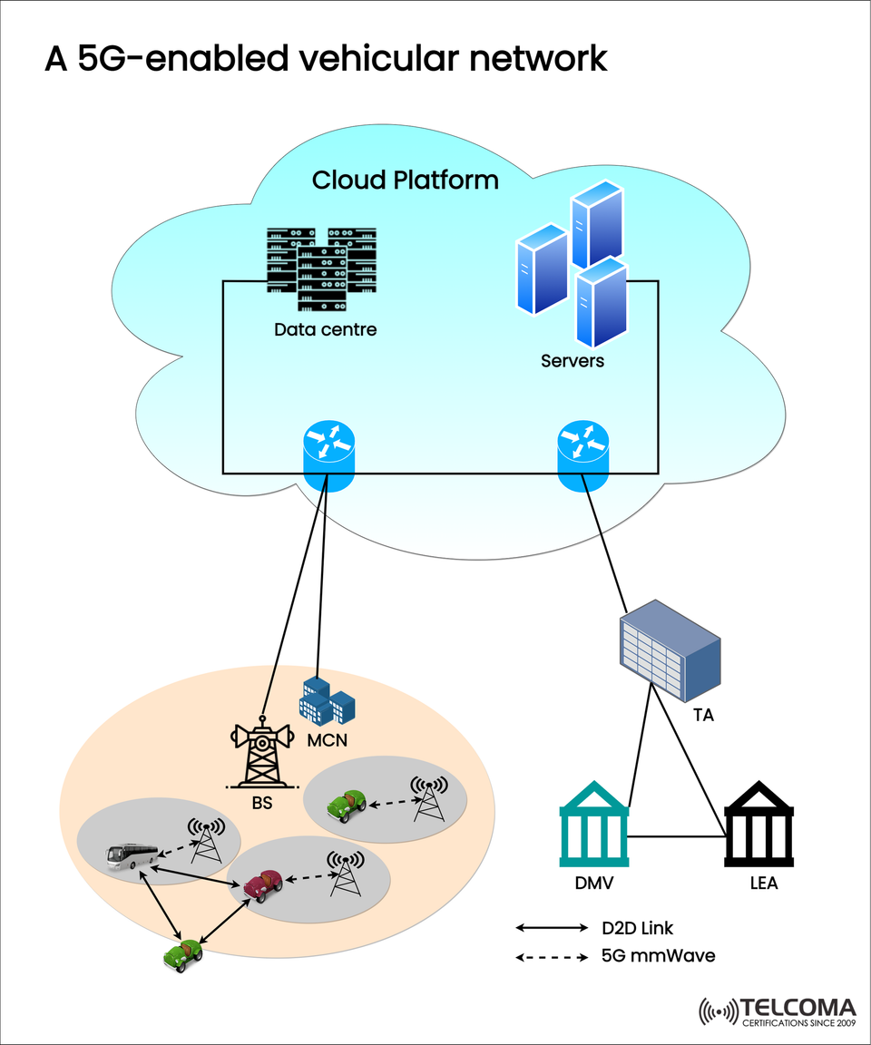 5G-Enabled Vehicular Networks: Architecture, Benefits, and Future Applications
