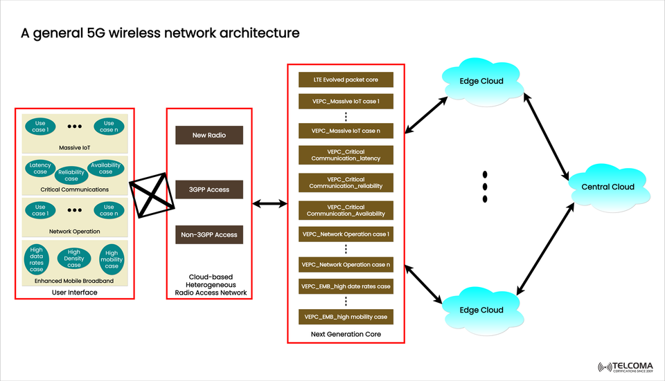 General 5G Wireless Network Architecture: Components & Functions