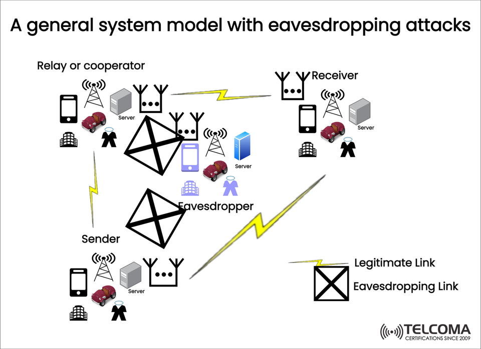 A General System Model with Eavesdropping Attacks in Wireless Networks