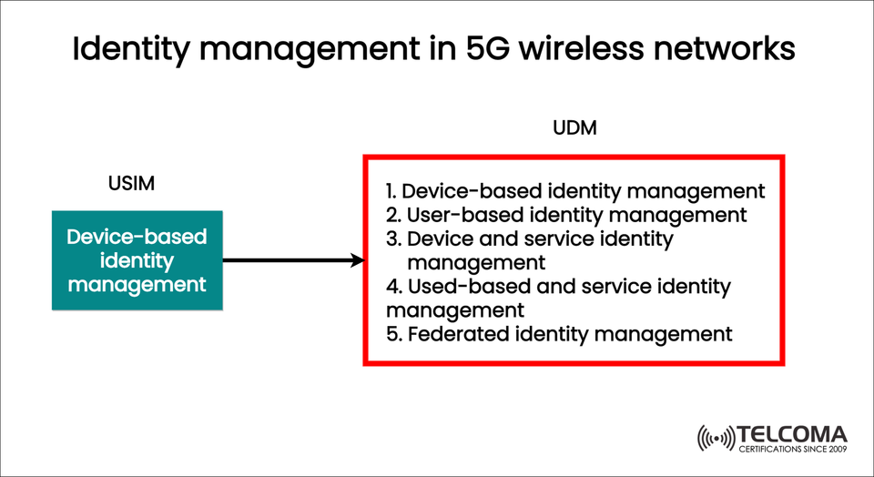 Identity Management in 5G Wireless Networks: Key Approaches and Strategies