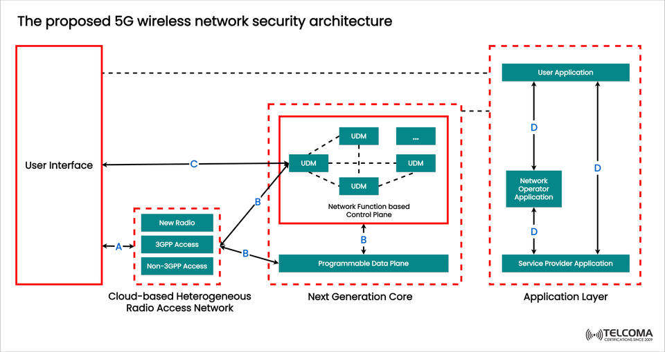 The Proposed 5G Wireless Network Security Architecture Explained