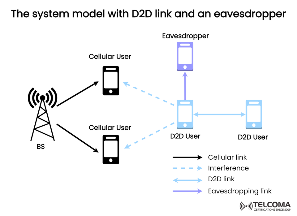 Device-to-Device (D2D) Communication with Eavesdropping Risks in Cellular Networks