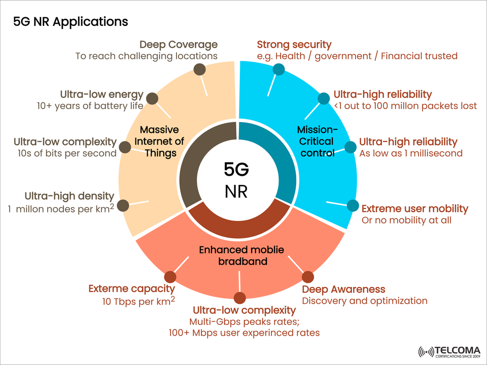 5G NR Applications: Unlocking the Future of Connectivity with IoT, Mission-Critical Control, and Enhanced Mobile Broadband