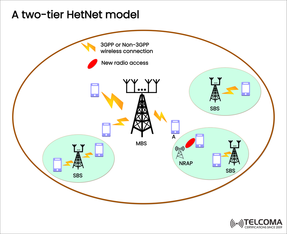 Understanding the Two-Tier HetNet Model in 5G: Macro Cells, Small Cells, and New Radio Access