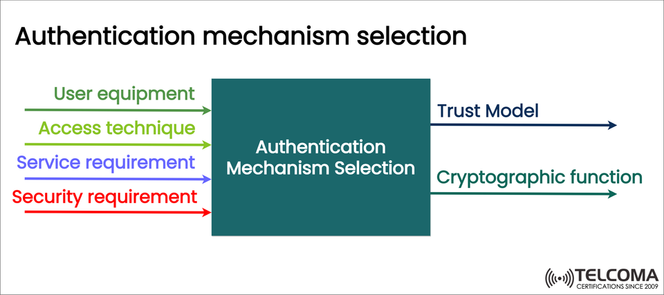 Authentication Mechanism Selection in 5G: Balancing Trust, Security, and Cryptography