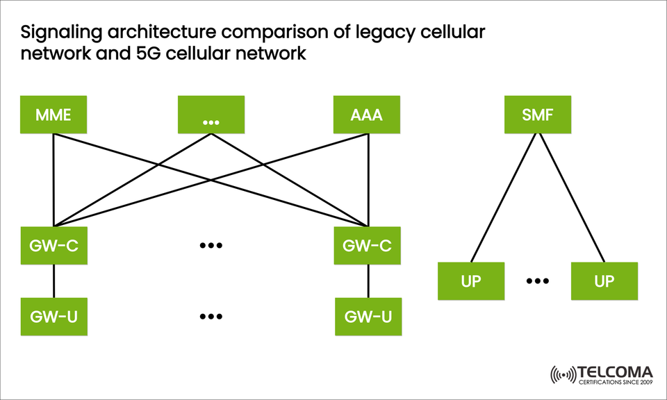 Signaling Architecture in 5G vs Legacy Cellular Networks: A Comparative Guide