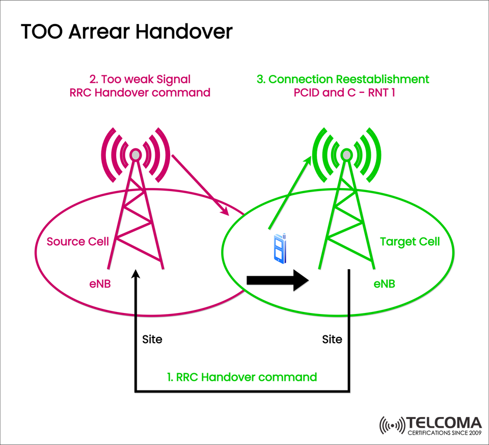 TOO Arrear Handover in LTE and 5G Networks: Causes, Process, and Optimization Strategies
