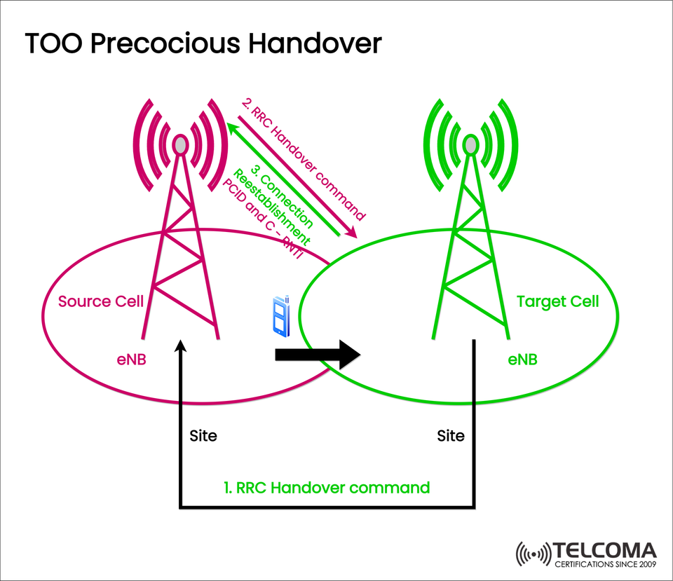 TOO Precocious Handover in LTE and 5G: Causes, Signaling, and Optimization Strategies