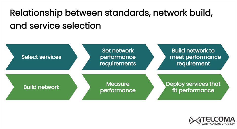 Relationship Between Standards, Network Build, and Service Selection in Telecom