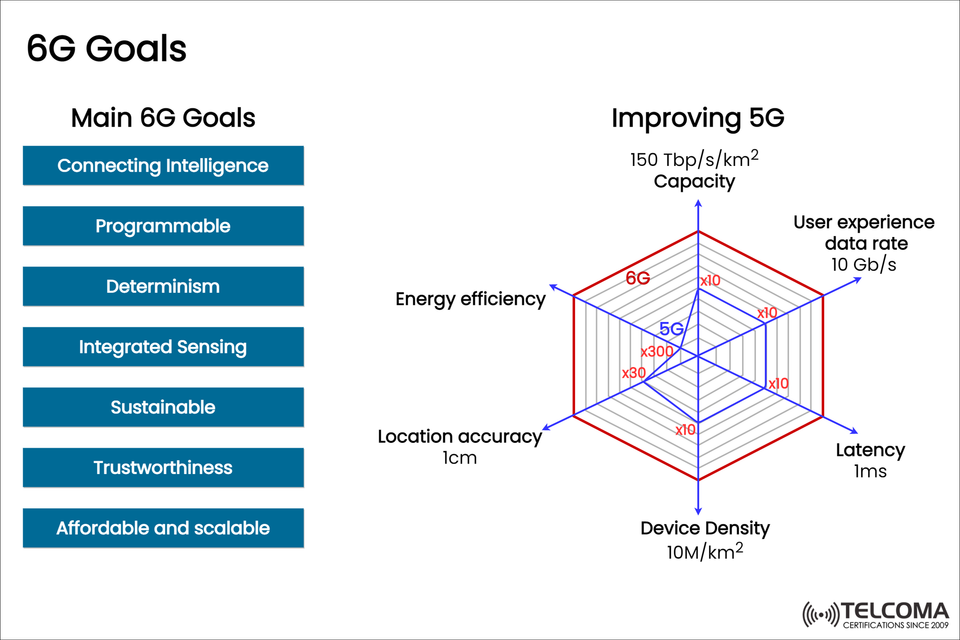 6G Goals Explained: How the Next Generation of Wireless Will Surpass 5G